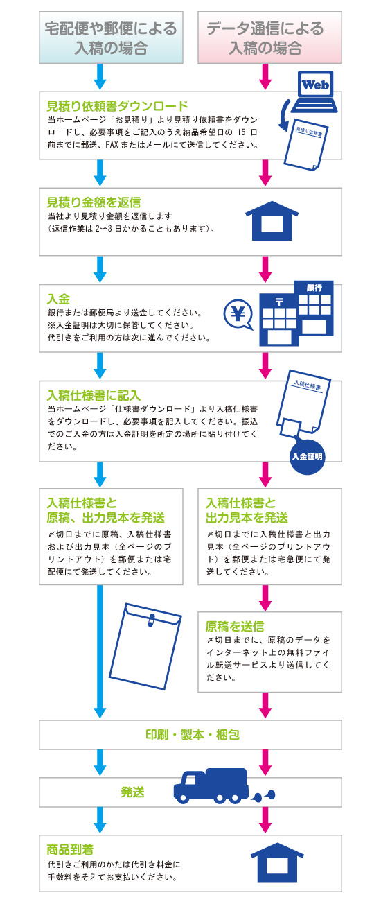 入稿から納品までの流れ